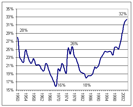the percentage of zero tax filers in 2004, 32%, is the highest at any point since 1950