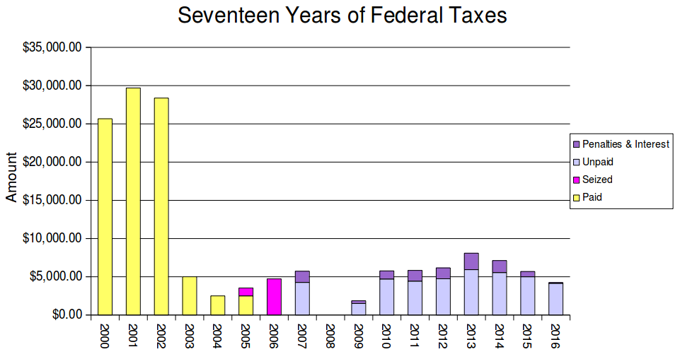 Between 2000 and 2002, I paid between $25,000 and $30,000 in federal taxes annually. In 2003 I stopped owing federal income tax, and only paid the self-employment tax, which was $2,000 to $5,000. In 2006, I stopped paying that too, though the I.R.S. successfully seized the 2006 and residual 2005 amounts that I resisted. Since then I have owed about $5,000 of that tax each year (except 2008 and 2009 when I made little income), but have refused to pay it, and the I.R.S. has added interest and penalties to those amounts.