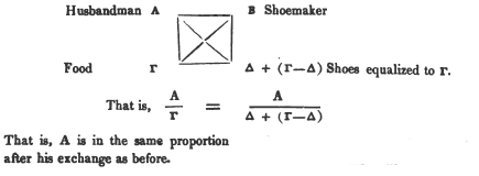 Husbandman (Α); Shoemaker (Β); Food (Γ); Shoes [Δ + (Γ−Δ)] equalized to Γ. That is, Α∕Γ = Α∕[Δ + (Γ−Δ)]. That is, Α is in the same proportion after his exchange as before.