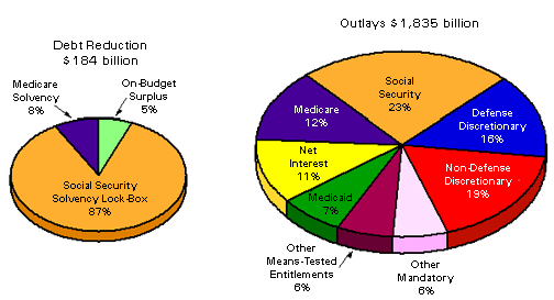 The government’s own pie chart shows Defense spending as only 16% of the federal budget