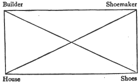 A rectangular outline with diagonals running between opposite corners. The corners are labeled, clockwise from the upper left: Builder, Shoemaker, House, Shoes.