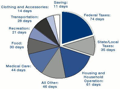 pie chart