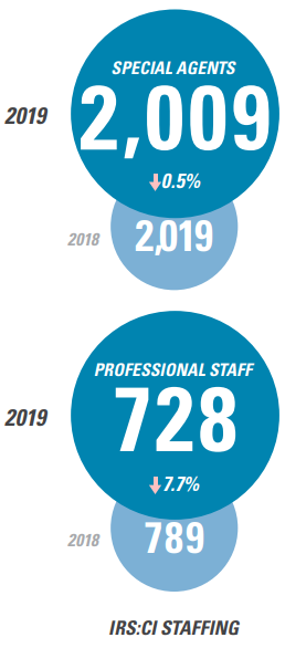 Special Agents: 2019, 2,009; 2018, 2,019. Professional Staff: 2019, 728; 2018, 789