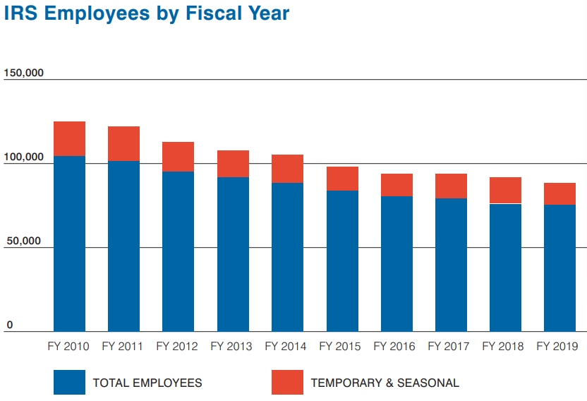 A graph shows the steady decline in regular and seasonal employees at the I.R.S. from fiscal year 2010 through fiscal year 2019.