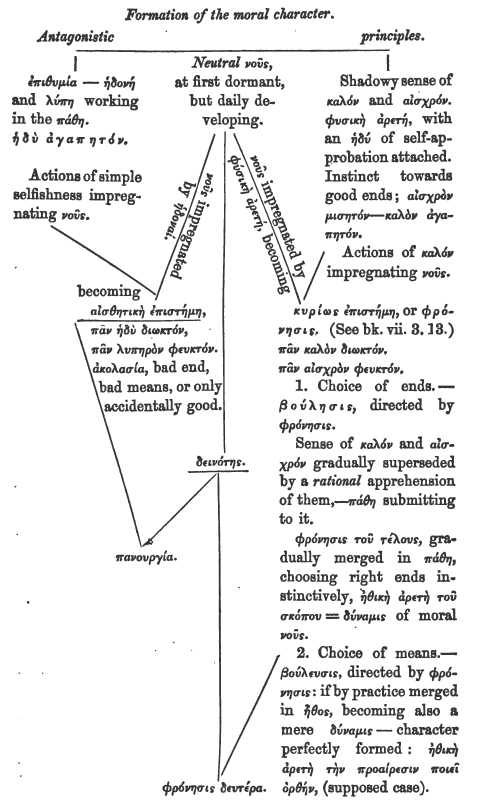 Formation of the moral character.