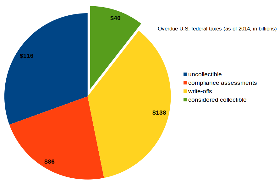 Of the $380 billion in outstanding federal taxes, only about $40 billion is considered collectible; $116 billion is considered uncollectible, $138 billion has been formally written off, and $86 billion is assessed but is considered unlikely to be realized.