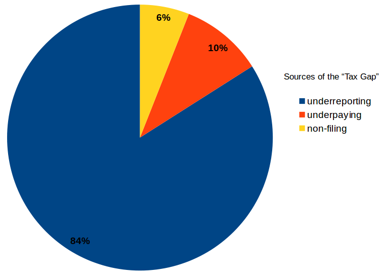 84% of the tax gap comes from underreporting; 10% from non-filing; and 6% from underpaying