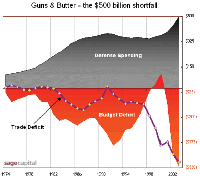 Guns and Butter — the $500 billion shortfall: As defense spending rises, so do the budget and trade deficits