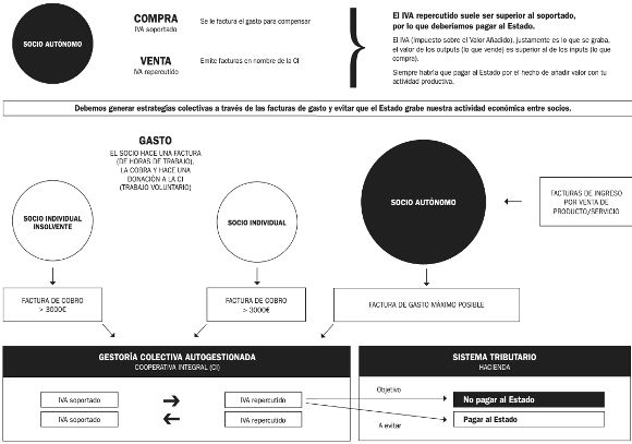 Debemos generar estrategias colectivas a través de las facturas de gasto y evitar que el Estado grabe nuestra actividad económica entra socios.