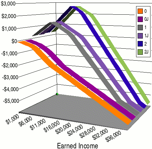 a graph of E.I.T.C. versus FICA for various earned income levels and filing categories shows the windows in which some filers get more back in refunds than they paid in taxes