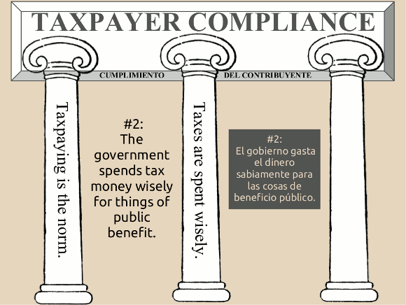 Pillar #2: The government spends tax money wisely for things of public benefit.