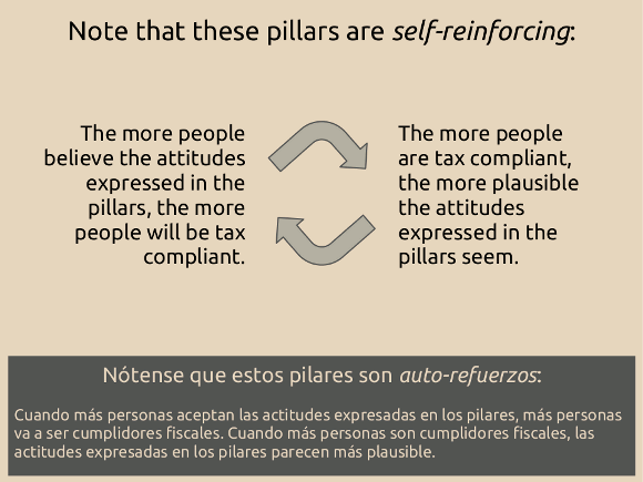 Note that these pillars are self-reinforcing. The more people believe the attitudes expressed in the pillars, the more people will be tax compliant. The more people are tax compliant, the more plausible the attitudes expressed in the pillars seem.