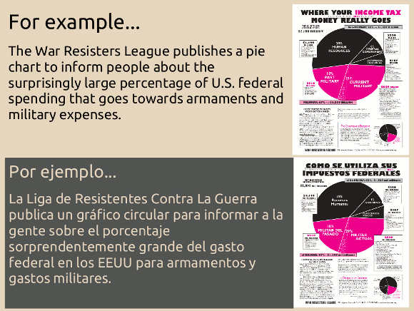 For example, the War Resisters League publishes a pie chart to inform people about the surprisingly large percentage of U.S. federal spending that goes towards armaments and military expenses.