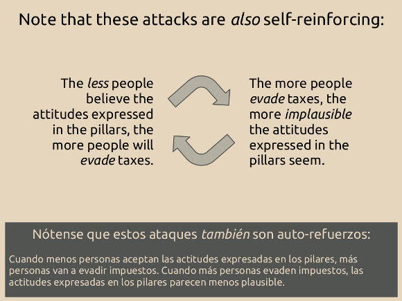 Note that these attacks are also self-reinforcing. The less people believe the attitudes expressed in the pillars, the more people will evade taxes. The more people evade taxes, the more implausible the attitudes expressed in the pillars seem.