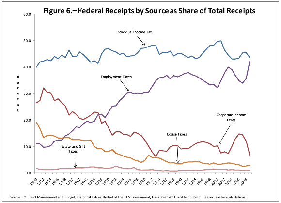 since 1950, receipts from excise and corporate income taxes have dropped off, those from estate/gift taxes and the individual income tax have held steady, but the payroll tax has increased dramatically, from 10% to 40% of total receipts.