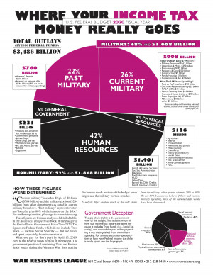 Where Your Income Tax Money Really Goes: The 2020 Pie Chart ...