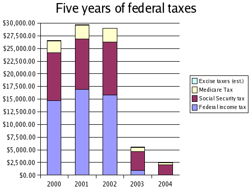 In 2004 I paid less than half as much in federal taxes than I did in 2003 (and no federal income tax at all) — and less than 10% of the taxes I typically paid before starting to resist