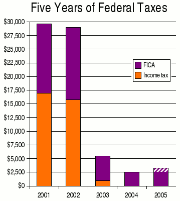 In 2005 I paid about as much in self-employment tax as I did in 2004, but less than 10% of what I paid in federal taxes in a typical year before I started resisting