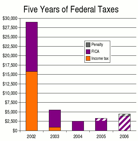 In 2002 I paid nearly $30,000 in federal taxes; in 2003 I paid a little over $5,000; last year I paid nothing but owe nearly $5,000 in SECA and penalties