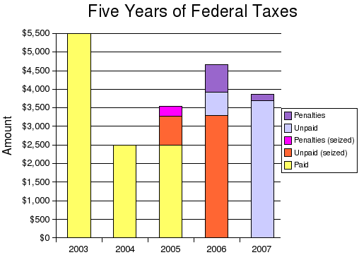 In 2003 I paid a little over $5,000 in taxes; last year I paid nothing but owe nearly $4,000 in self-employment tax and penalties