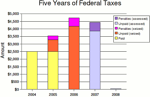 for the last five years I have owed less than $5,000 each year; last year I owed less than $100