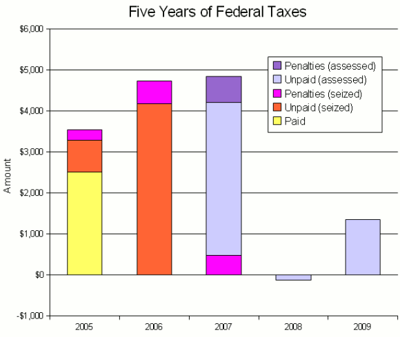 for the last five years I have owed less than $5,000 each year; last year I owed about $1,350