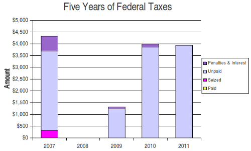 In 2007, 2010, and 2011 I owed about $3,500–$4,000 in federal taxes; in 2008 none; in 2009 about $1,250. I didn’t voluntarily pay any of that, but the I.R.S. seized a few hundred dollars to apply to the 2007 total. They have also added some penalties and interest to the amounts they are trying to collect.