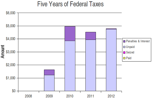 In 2010, and 2011 I owed about $3,500–$4,000 in federal taxes; in 2008 none; in 2009 about $1,250; last year about $4,750. I didn’t voluntarily pay any of that, but the I.R.S. seized a few hundred dollars to apply to the 2007 total. They have also added some penalties and interest to the amounts they are trying to collect.
