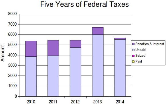 In each of 2010 and 2011, I owed about $4,000 in federal taxes; in 2012 about $4,750; in 2013 about $6,000, and last year $5,681. I haven’t paid any of it, and the I.R.S. has yet to seize any of it from me. They have added some penalties and interest to the amounts they are trying to collect.