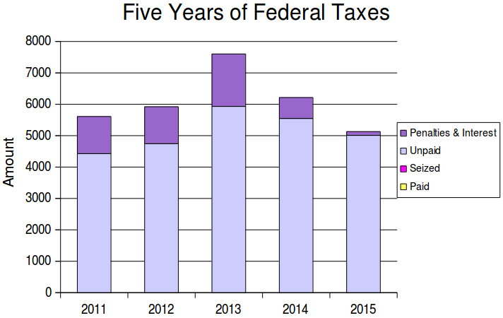 In each of the last five years I have owed between $4,000 and $6,000 in federal taxes. I did not pay any of this, and the I.R.S. has not seized any of it, though they added penalties and interest to the amounts they are trying to collect.