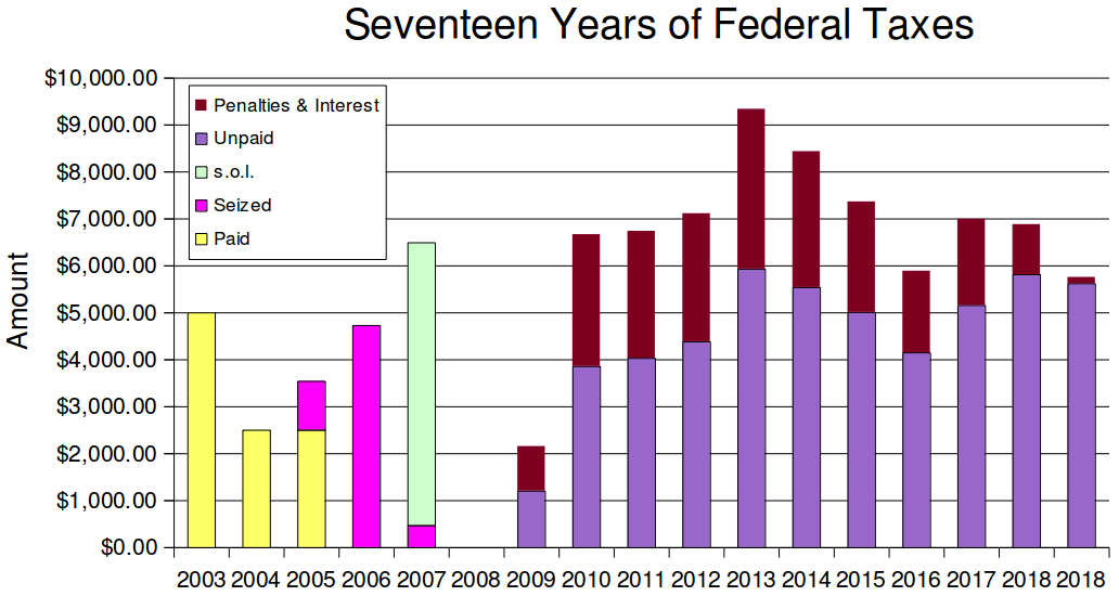 In my first three years of tax resistance, I continued to pay my self-employment tax voluntarily. Then I stopped, but the I.R.S. seized enough money from me to pay for what I resisted in 2005 and 2006 and a small part of 2007. The rest of the 2007 amount hit the statute of limitations deadline. Since then, the agency has collected nothing, though they continue to add penalties and interest to what they say I owe. (In 2008 I did not make enough income to owe any federal tax.)