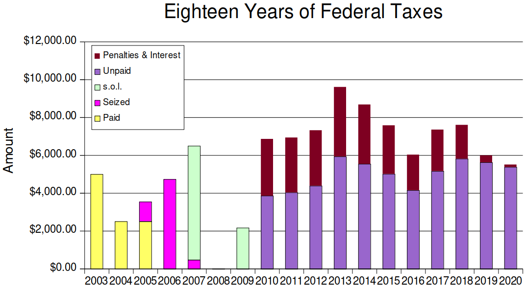 In my first three years of tax resistance, I continued to pay my self-employment tax voluntarily. Then I stopped, but the I.R.S. seized enough money from me to pay for what I resisted in 2005 and 2006 and a small part of 2007. The rest of the 2007 amount hit the statute of limitations deadline. Since then, the agency has collected nothing, though they continue to add penalties and interest to what they say I owe. (In 2008 I did not make enough income to owe any federal tax.)