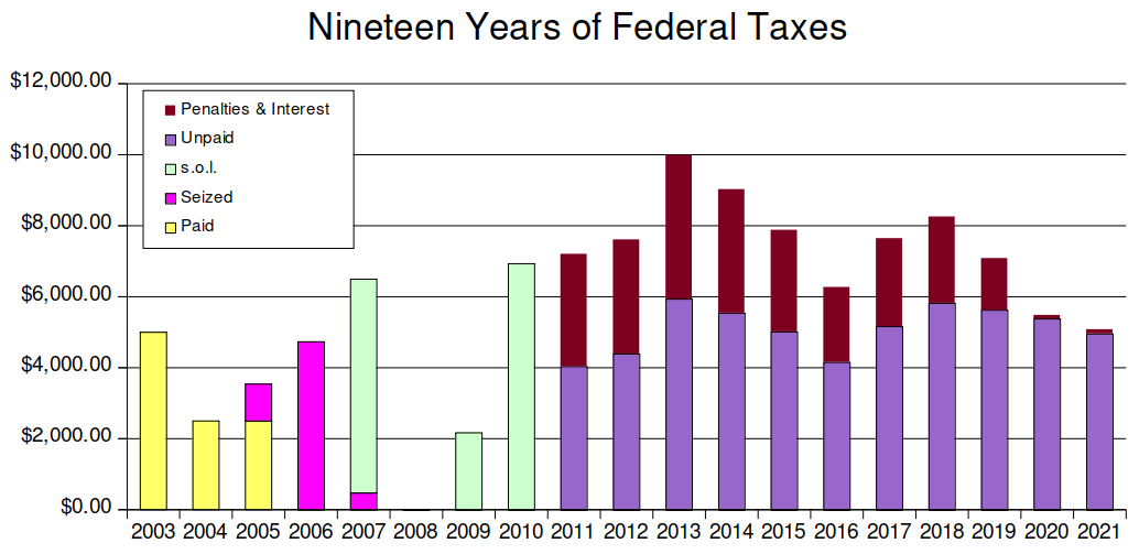 In my first three years of tax resistance, I continued to pay my self-employment tax voluntarily. Then I stopped, but the I.R.S. seized enough money from me to pay for what I resisted in 2005 and 2006 and a small part of 2007. The rest of the 2007 amount hit the statute of limitations deadline as did 2009 and 2010. Since then, the agency has collected nothing, though they continue to add penalties and interest to what they say I owe. (In 2008 I did not make enough income to owe any federal tax.)