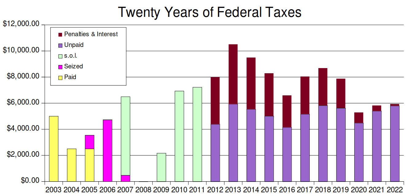 In my first three years of tax resistance, I continued to pay my self-employment tax voluntarily. Then I stopped, but the I.R.S. seized enough money from me to pay for what I resisted in 2005 and 2006 and a small part of 2007. The rest of the 2007 amount hit the statute of limitations deadline as did 2009 through 2011. Since then, the agency has collected nothing, though they continue to add penalties and interest to what they say I owe. (In 2008 I did not make enough income to owe any federal tax.)