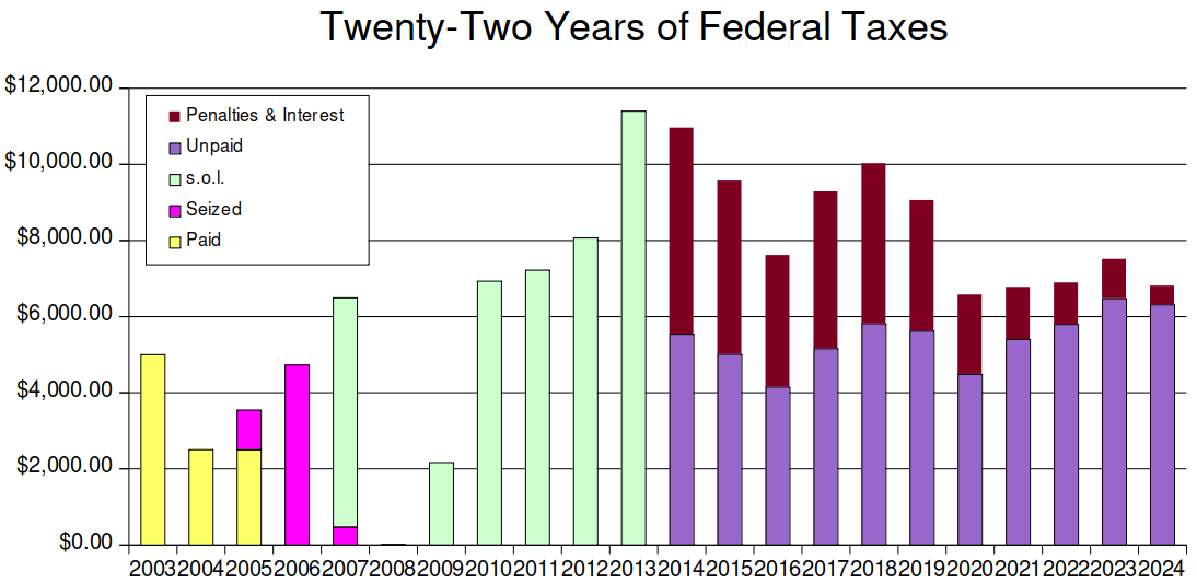 In my first three years of tax resistance, I continued to pay my self-employment tax voluntarily. Then I stopped, but the I.R.S. seized enough money from me to pay for what I resisted in 2005 and 2006 and a small part of 2007. The rest of the 2007 amount hit the statute of limitations deadline, as did 2009 through 2013. Since then, the agency has collected nothing, though they continue to add penalties and interest to what they say I owe. (In 2008 I did not make enough income to owe any federal tax.)