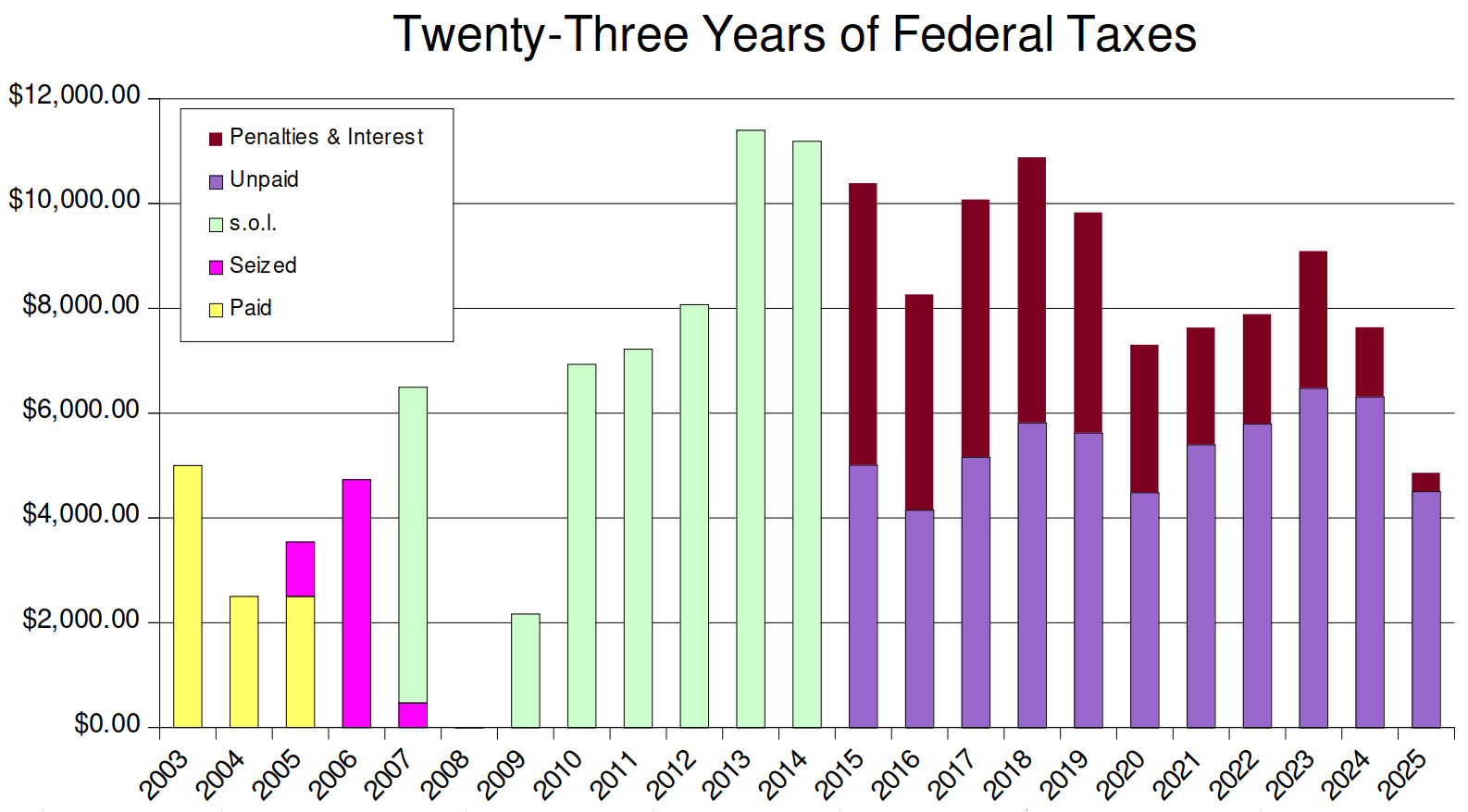 In my first three years of tax resistance, I continued to pay my self-employment tax voluntarily. Then I stopped, but the I.R.S. seized enough money from me to pay for what I resisted in 2005 and 2006 and a small part of 2007. The rest of the 2007 amount hit the statute of limitations deadline, as did 2009 through 2013. Since then, the agency has collected nothing, though they continue to add penalties and interest to what they say I owe. (In 2008 I did not make enough income to owe any federal tax.)