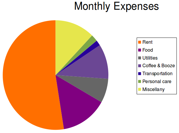 Rent takes up more than half of my total monthly expenses. Food, drink, and utilities take up most of the rest.