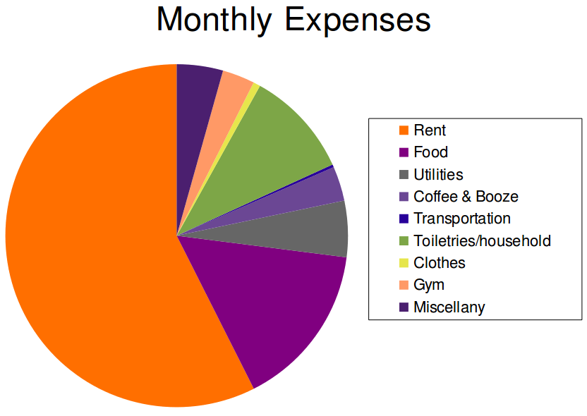 Rent takes up more than half of my total monthly expenses. Food and utilities take up most of the rest.