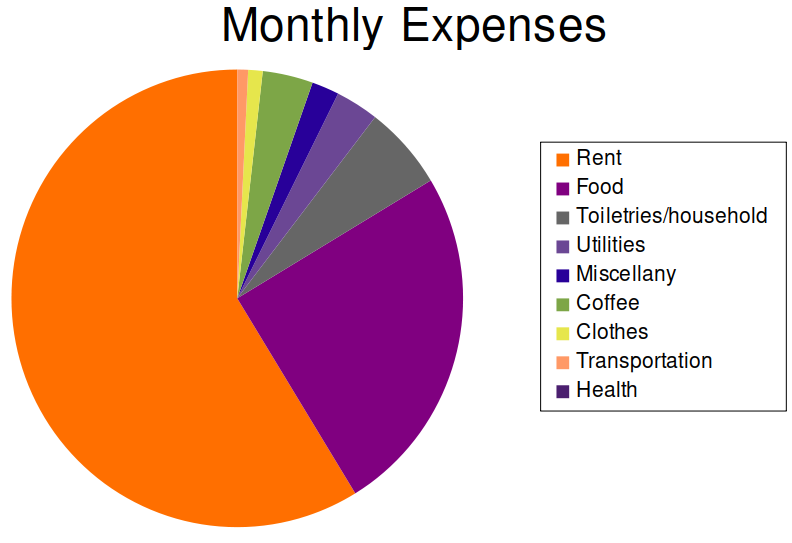 Rent takes up more than half of my total monthly expenses. Food & coffee, household necessities, and utilities take up most of the rest.