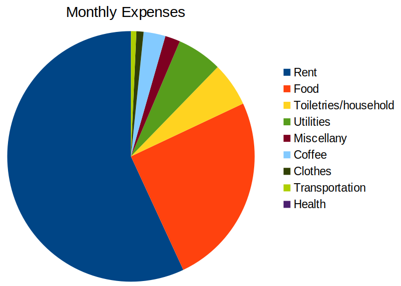 Rent takes up more than half of my total monthly expenses. Food & coffee, household necessities, and utilities take up most of the rest.