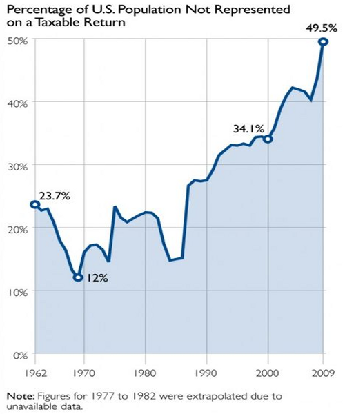In 1962, 23.7% of Americans were not represented by a tax return of an income-tax-paying household. That number dropped to 12% by the late 1960s, and, except for a dip in the mid-1980s, has been rising ever since, reaching a high of 49.5% in 2009, the last year on the chart