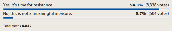 From 8,842 votes case, 94.3% voted ‘Yes, it’s time for resistance,” while only 5.7% voted “No, this is not a meaningful measure.”