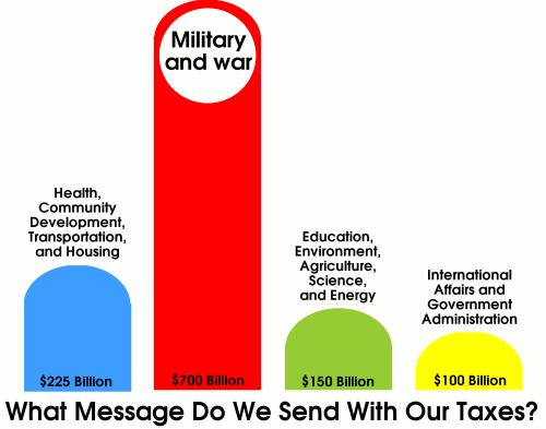 What Message Do We Send With Our Taxes? (federal spending bar chart evocative of “giving the finger”)