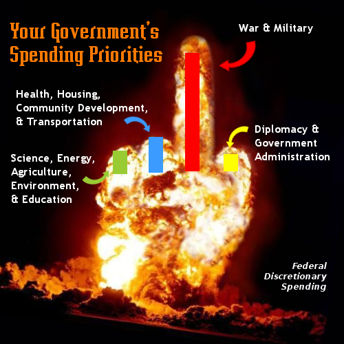 Your government’s spending priorities (the middle finger of military spending)
