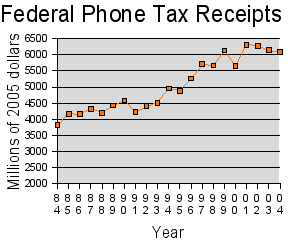 After rising from 1984 to 2001, federal phone tax receipts have started to drop off sluggishly