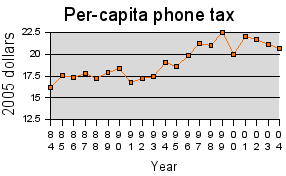 On a per-capita basis, the story is much the same, though the rise seems to have ended earlier, in 1998