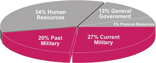 The War Resisters League fiscal year 2004 pie chart, showing 47% of the federal budget going to current and past military costs