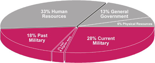 The War Resisters League 2005 Federal Budget Pie Chart