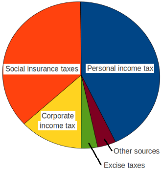 in a typical year, the personal income tax and social insurance taxes constitute about 80% of federal government revenue