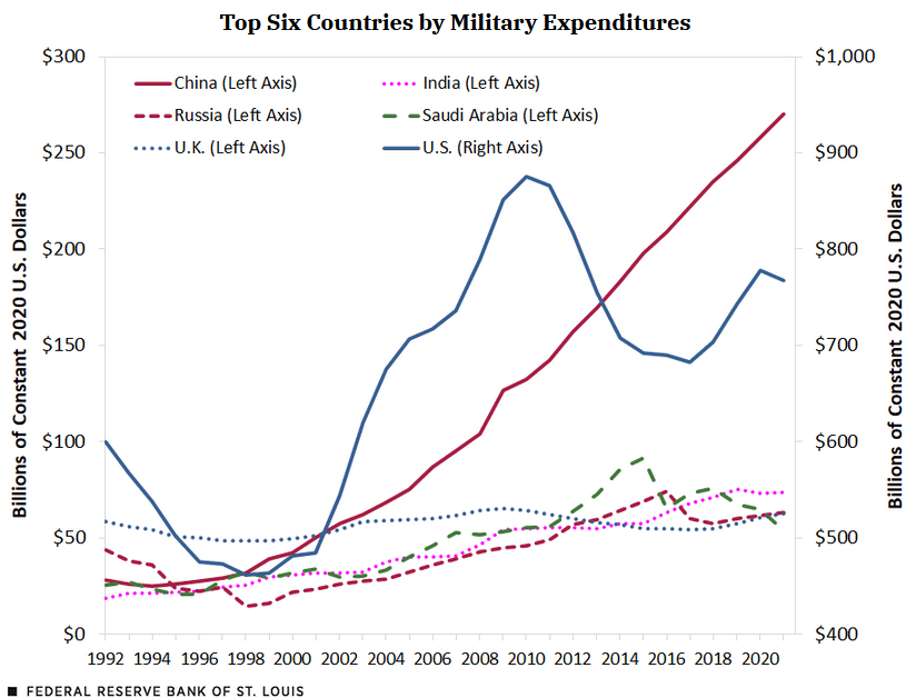 Top Six Countries by Military Expenditures (how to lie with statistics)